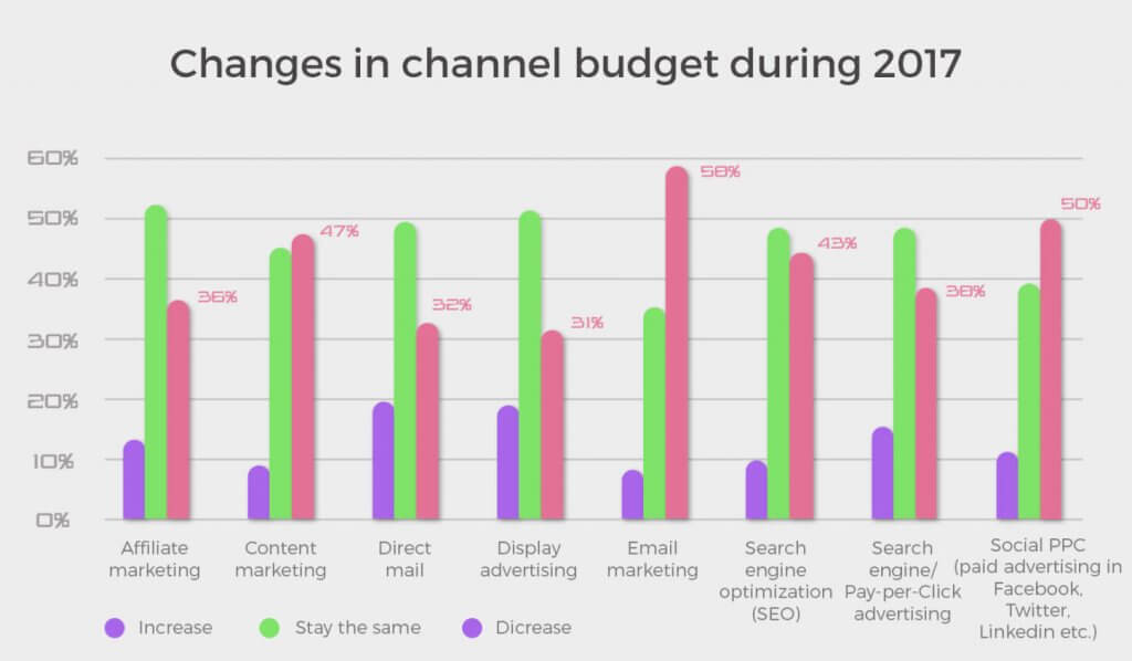 changes budget 2017