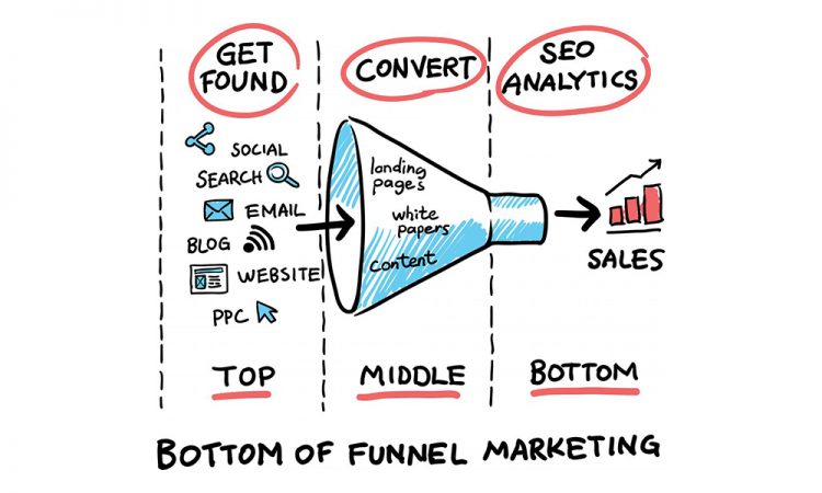 Bottom of funnel marketing